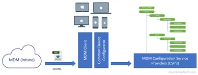 Echange entre Intune et l'appareil