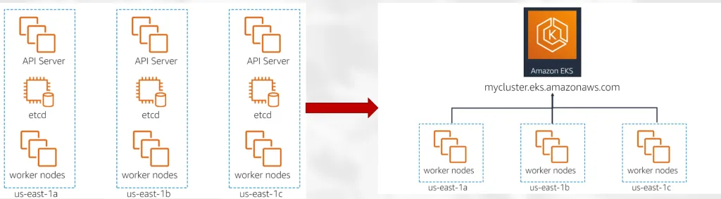 différence entre un cluster Kub et EKS