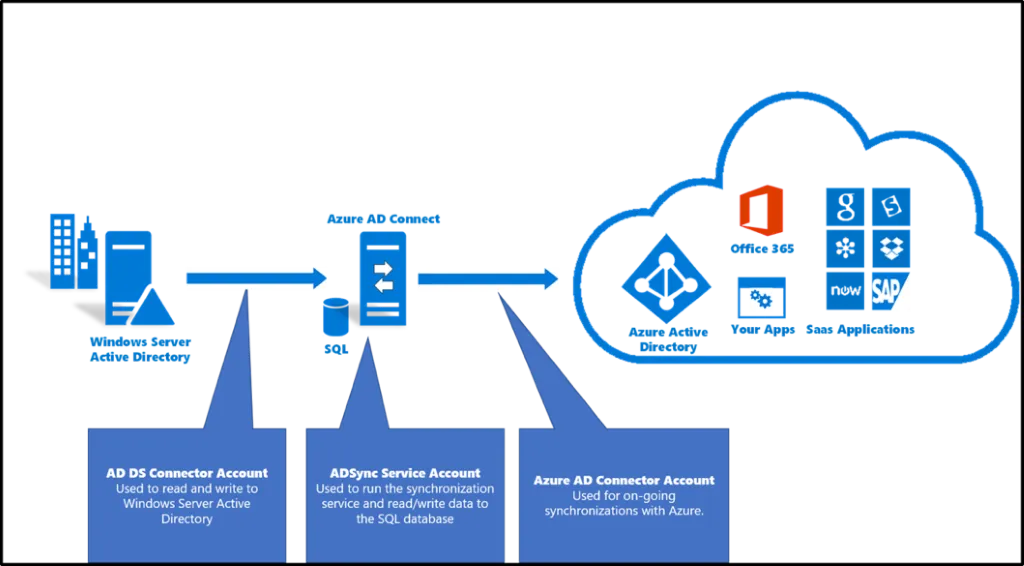 Fonctionnement du connecteur Azure