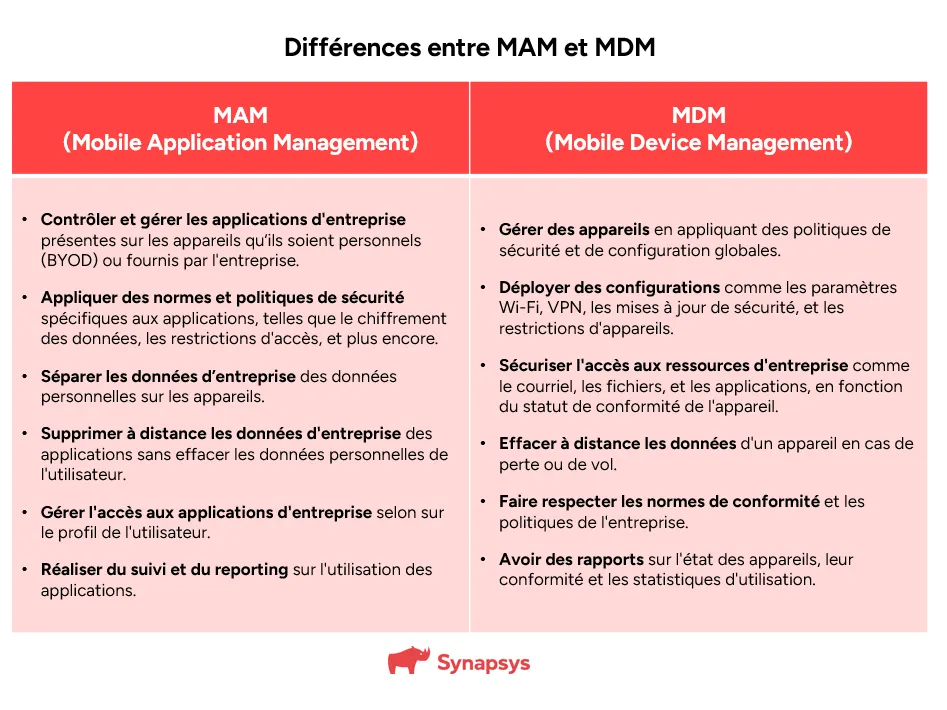 Différences MAM et MDM