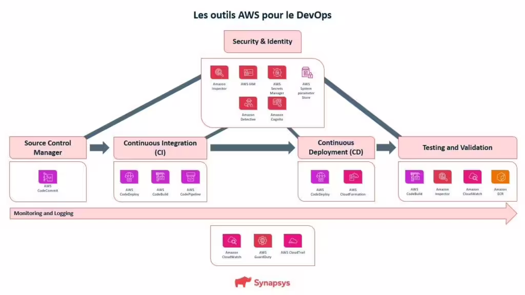 outils aws devops