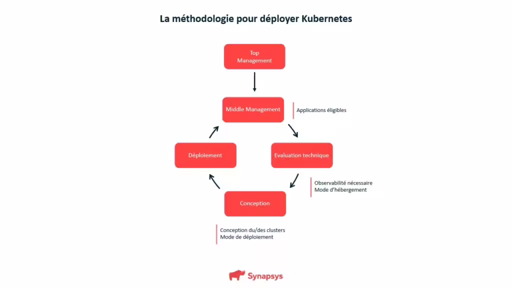 Méthodologie déploiement Kubernetes