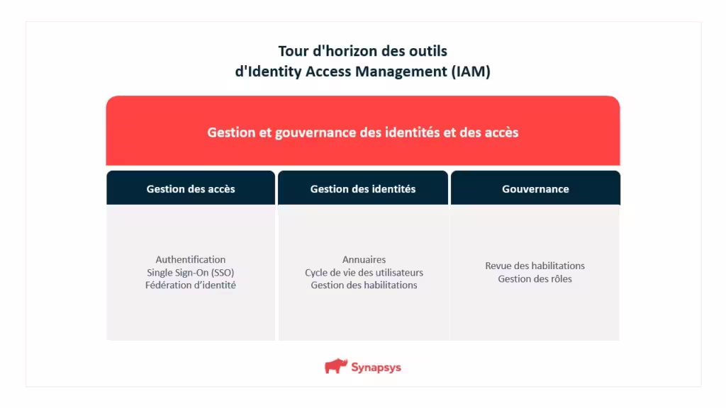 Iam Outils De Gestion Des Identités