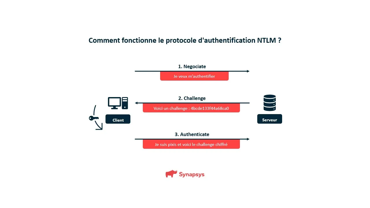 Processus D'authentification Ntlm