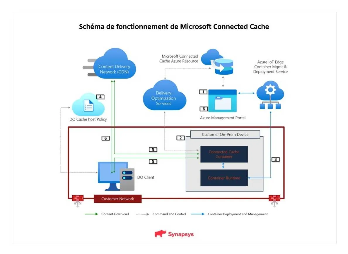 Combiner Microsoft Connected Cache et Delivery Optimization
