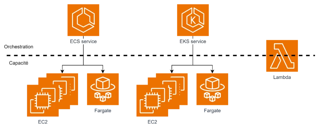 Ecs Et Eks Conteneurs Infrastructures