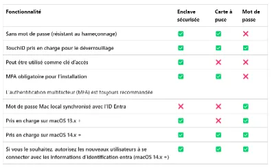 Authentification dans Platform sso for macbook