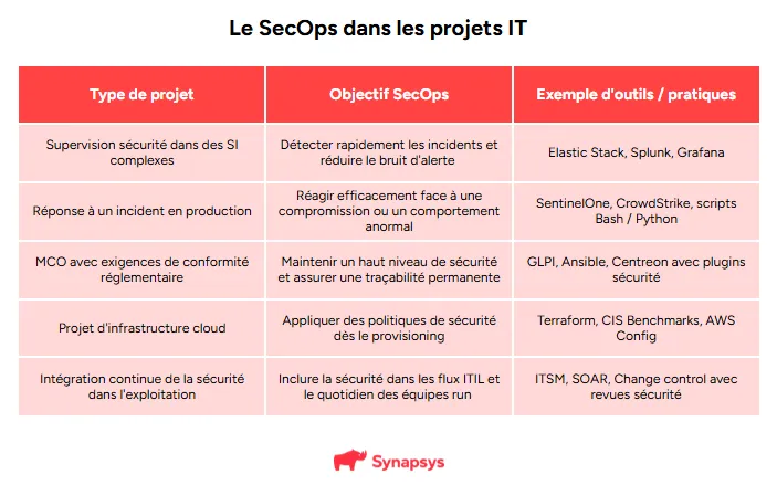 Secops Projets It