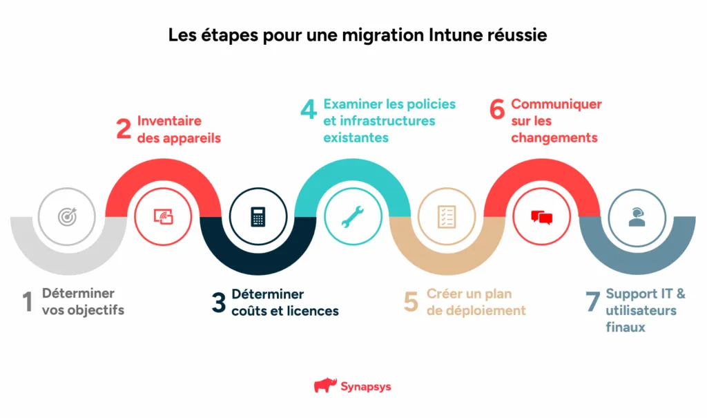Migration Intune