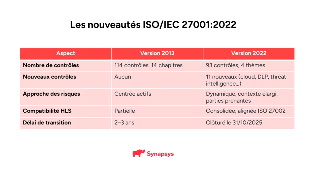 Nouveautes Iso27001 Conformite Cybersecurite