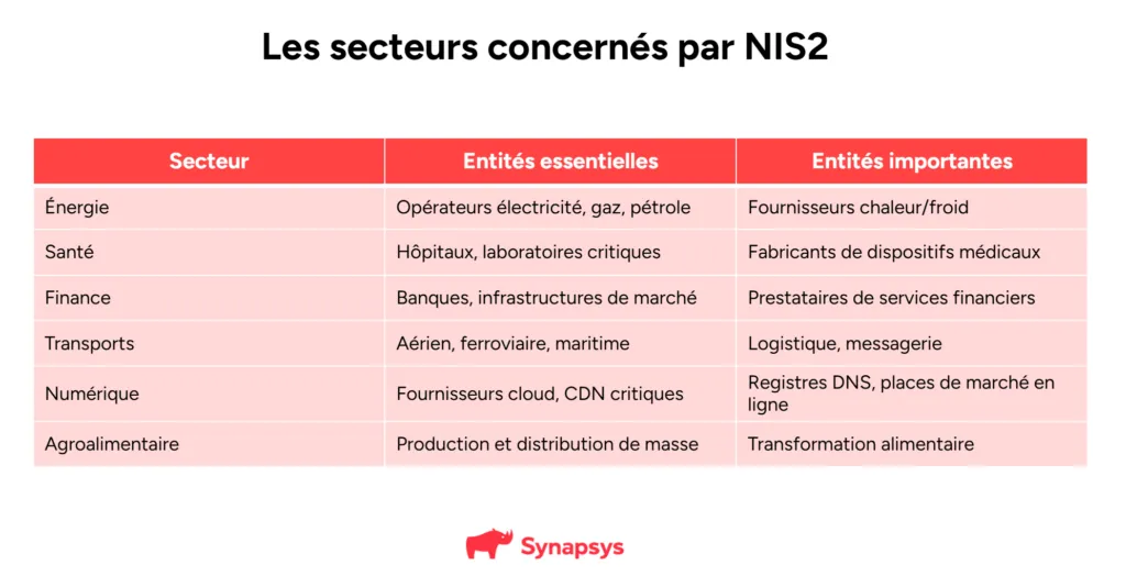 Secteur Nis2 Conformite Cybersecurite