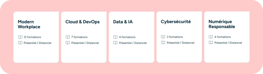 modern workplace, cloud, devops, data : les domaines de compétences à développer grâce à des formations IT