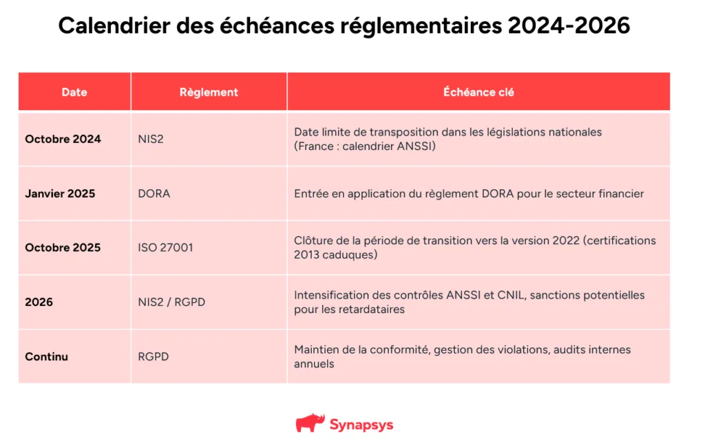 Conformité Cybersecurité Echéance Reglementaire 2024-2026