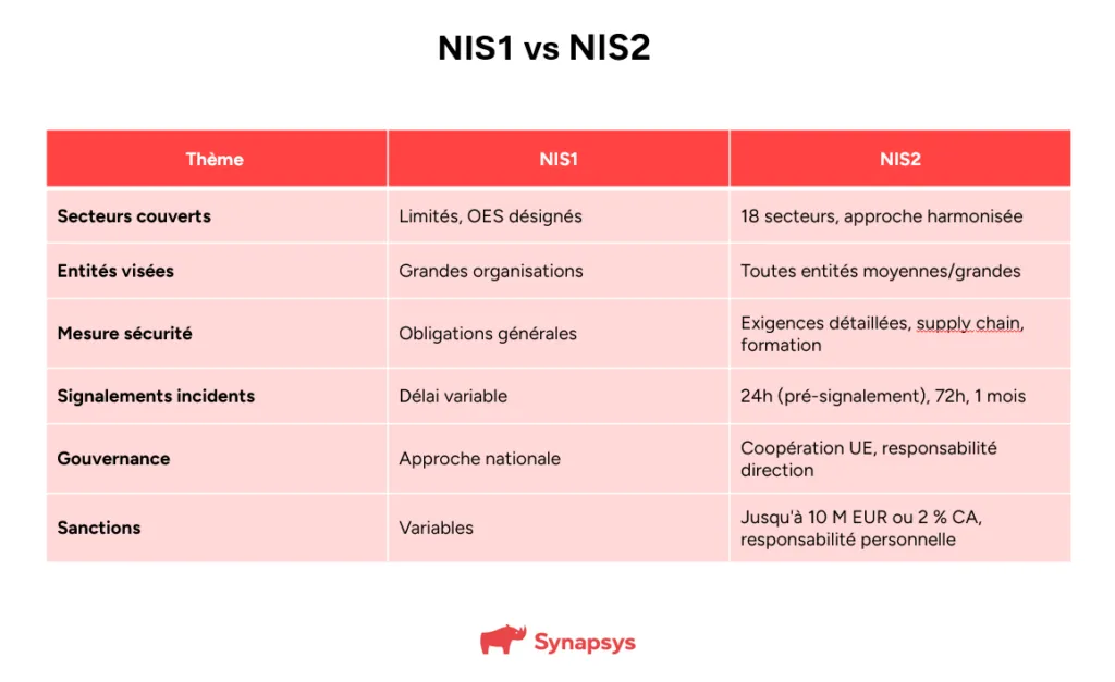 Conformite Cybersecurite Nis1 Vs Nis2