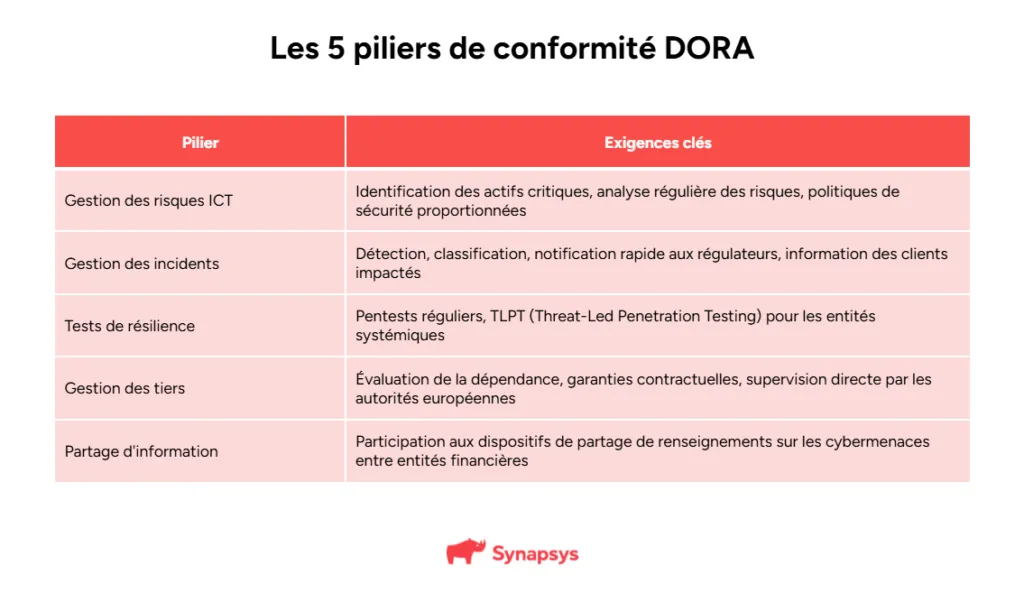 Conformite Dora Cybersecurite