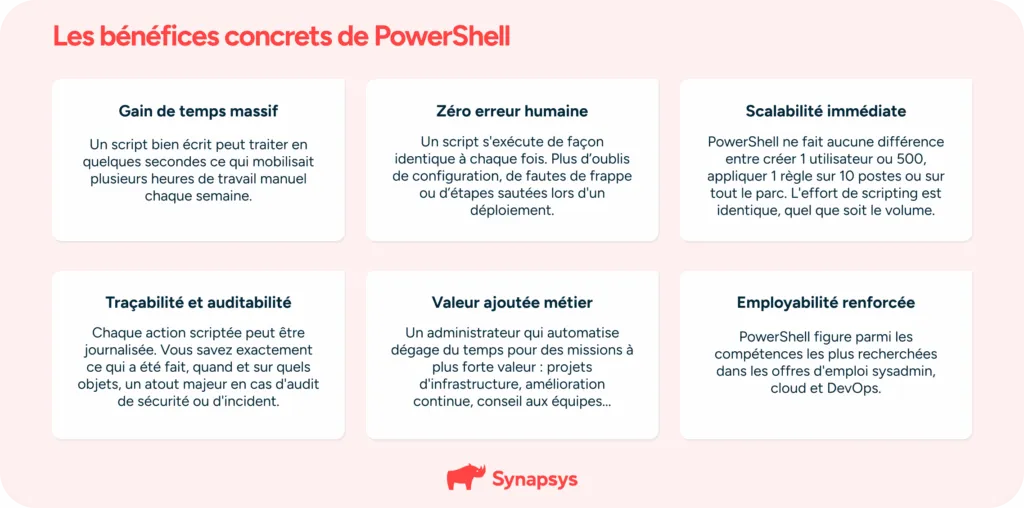 Les gains concrets de la formation PowerShell : gain de temps, réduction d'erreur humaine, scalabilité immédiate, traçabilité et auditabilité, valeur ajoutée...