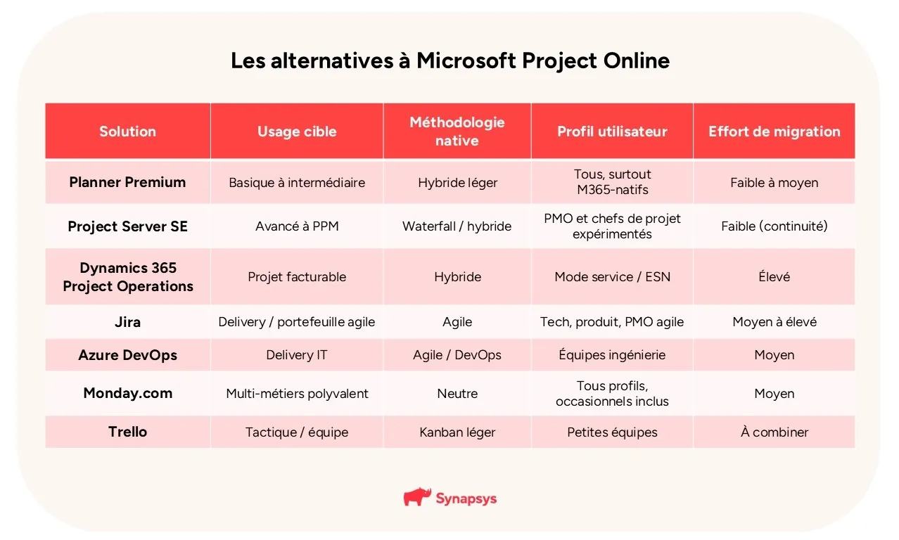 Les Alternatives à Microsoft Project
