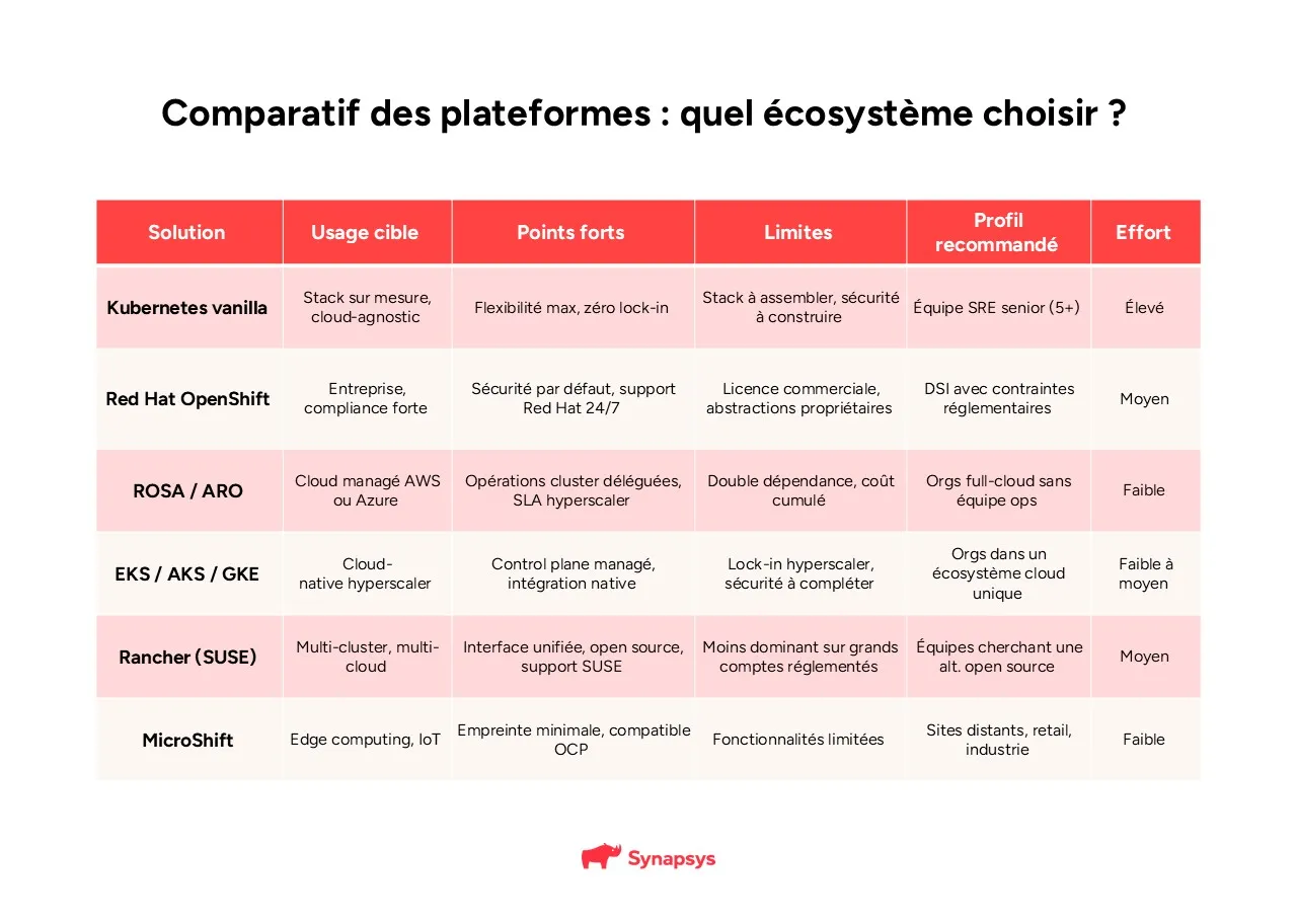 Comparatif Des Plateformes Openshift Kubernetes
