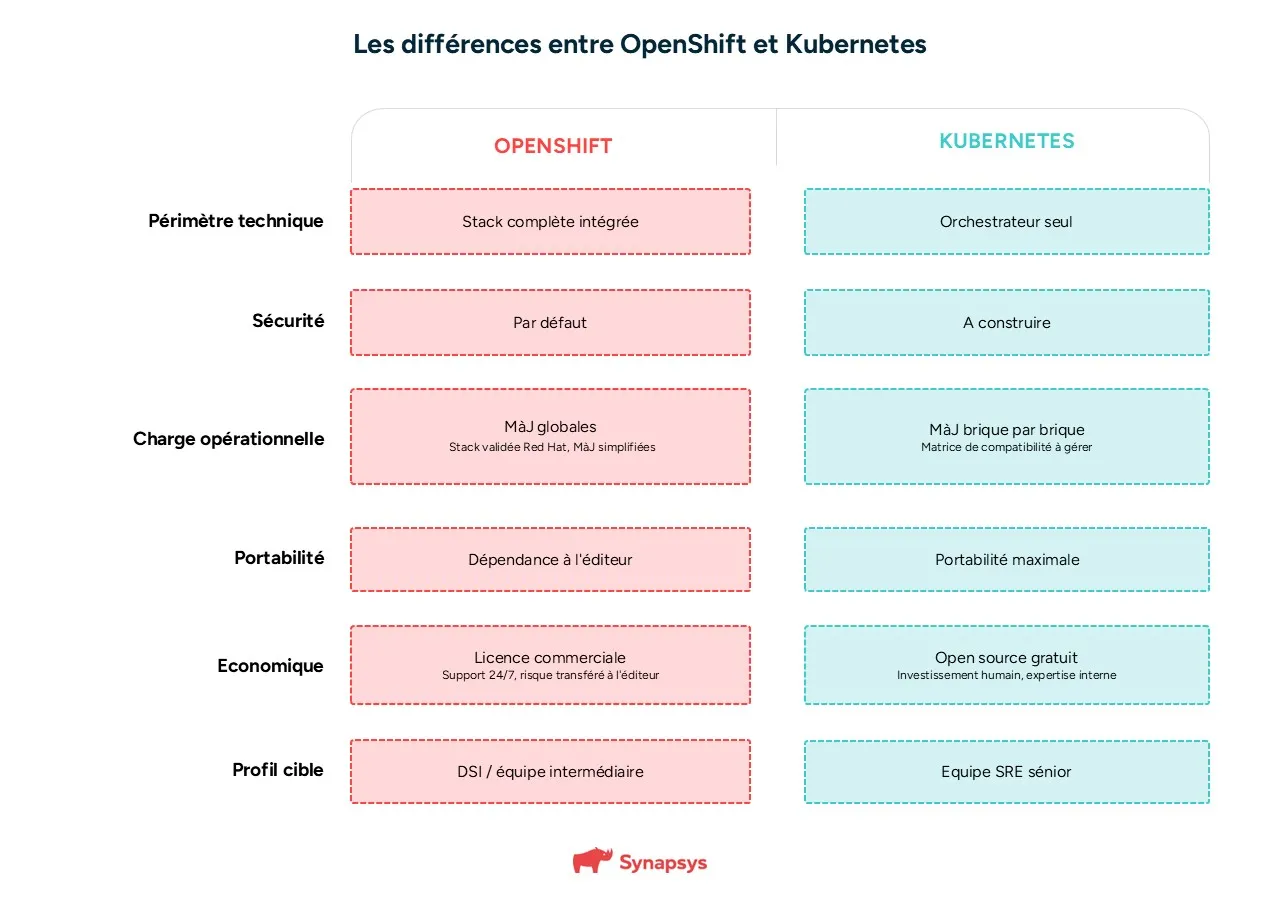 Différences Entre Openshift Et Kubernetes