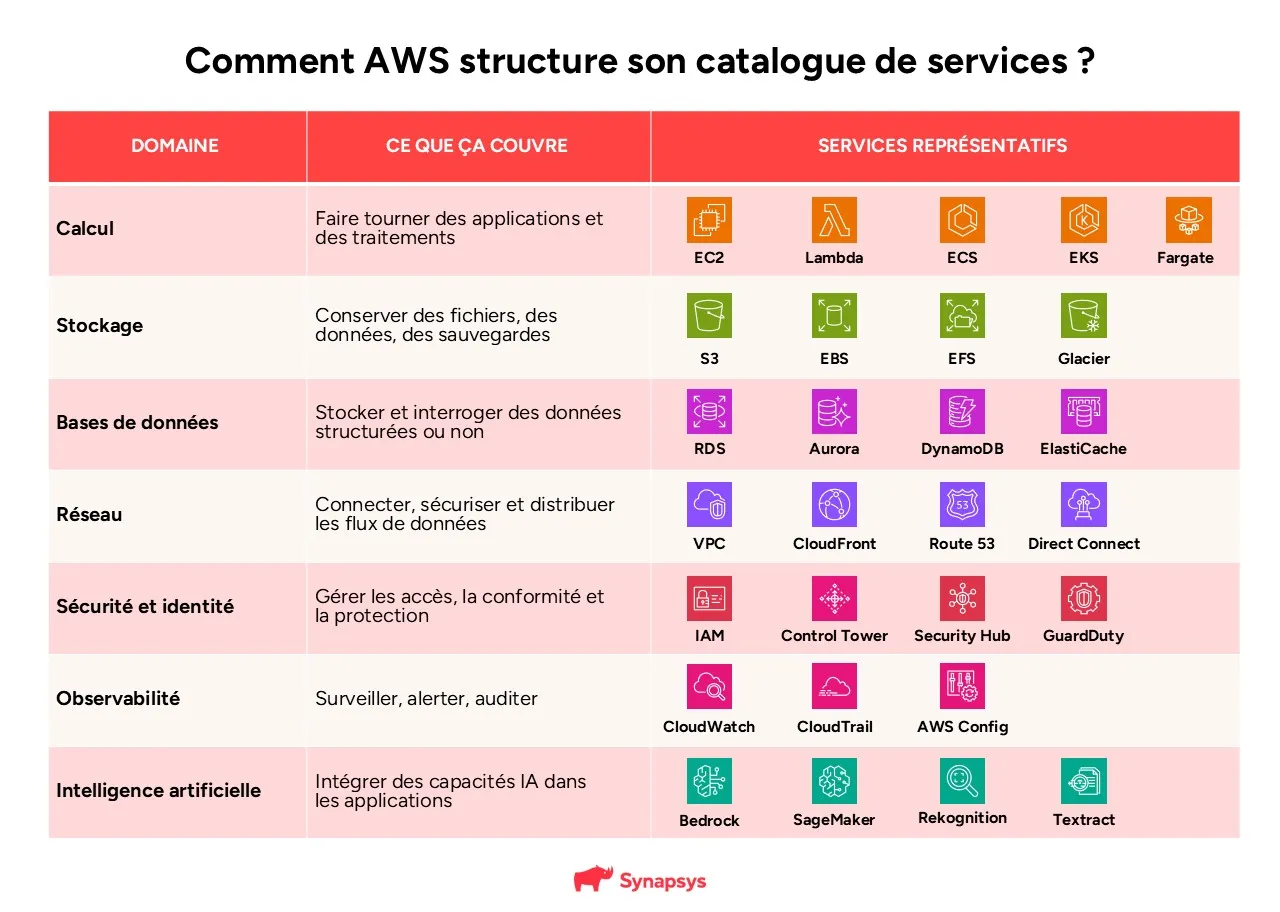 Comment AWS structure son catalogue de services ?