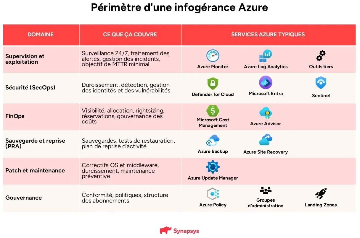 perimetre Infogérance Azure