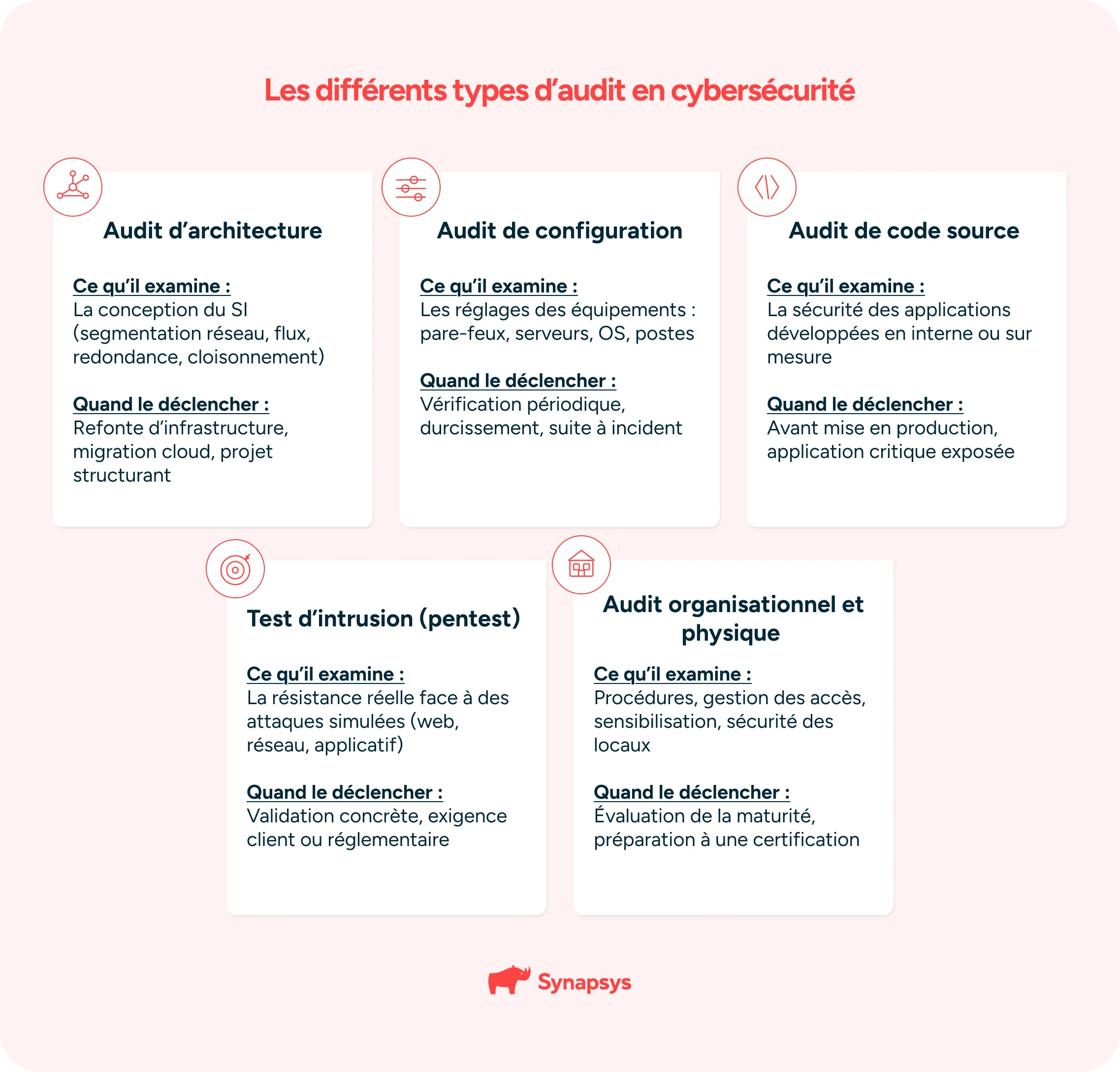 Différents Types Audit Cybersécurité