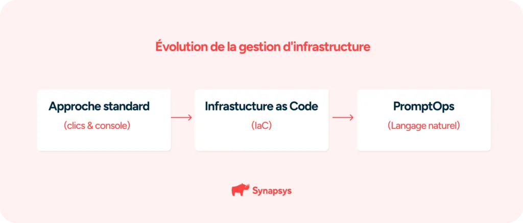 Évolution De La Gestion D'infrastructure