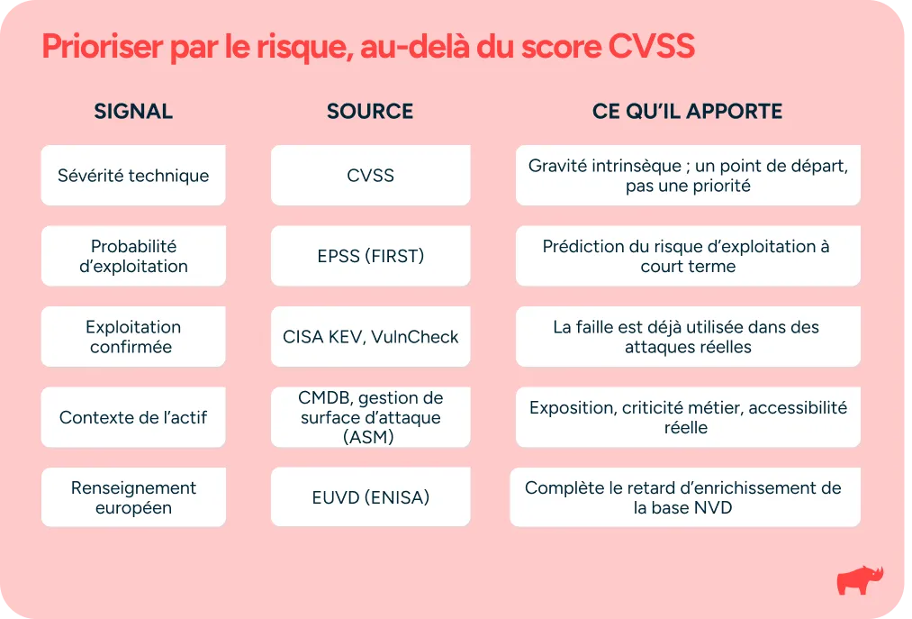 5 signaux à combiner pour prioriser les vulnérabilités au-delà du seul score CVSS.