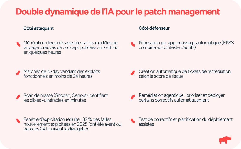 Comparer l'usage offensif et défensif de l'IA dans le patch management.