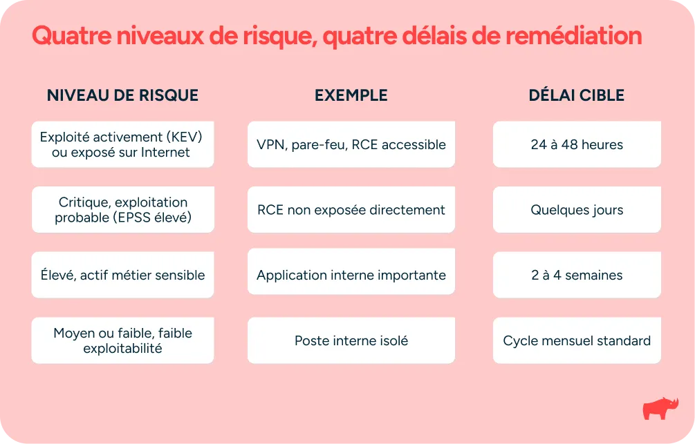 Prioriser le risque du CVSS : quatre niveaux de risque à des délais de remédiation cibles.
