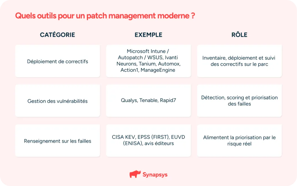 Trois catégories d'outils nécessaires à un patch management moderne.