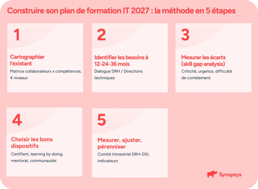 Construire sont plan de formation IT pour 2027 en 5 étapes.
