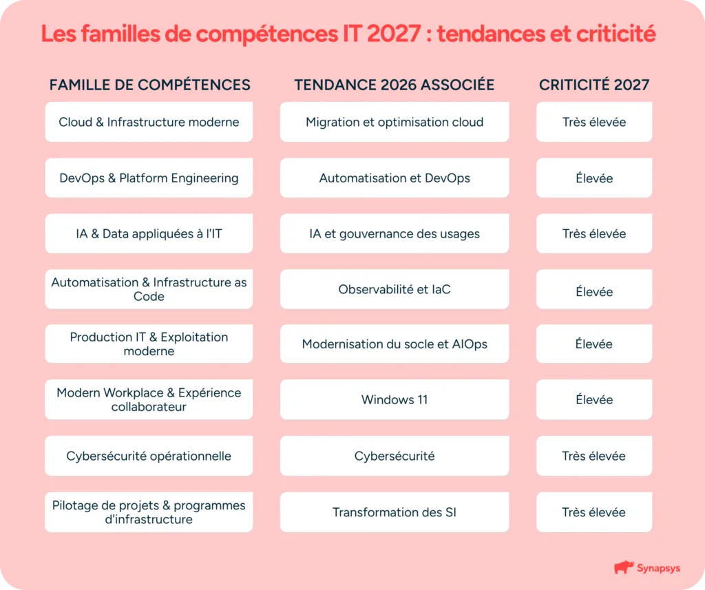 Les familles de compétences IT pour 2027 : tendances et niveau de criticité