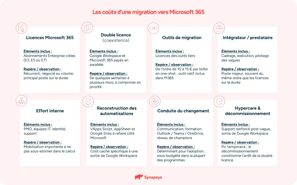 Les Coûts D'une Migration Vers Microsoft 365