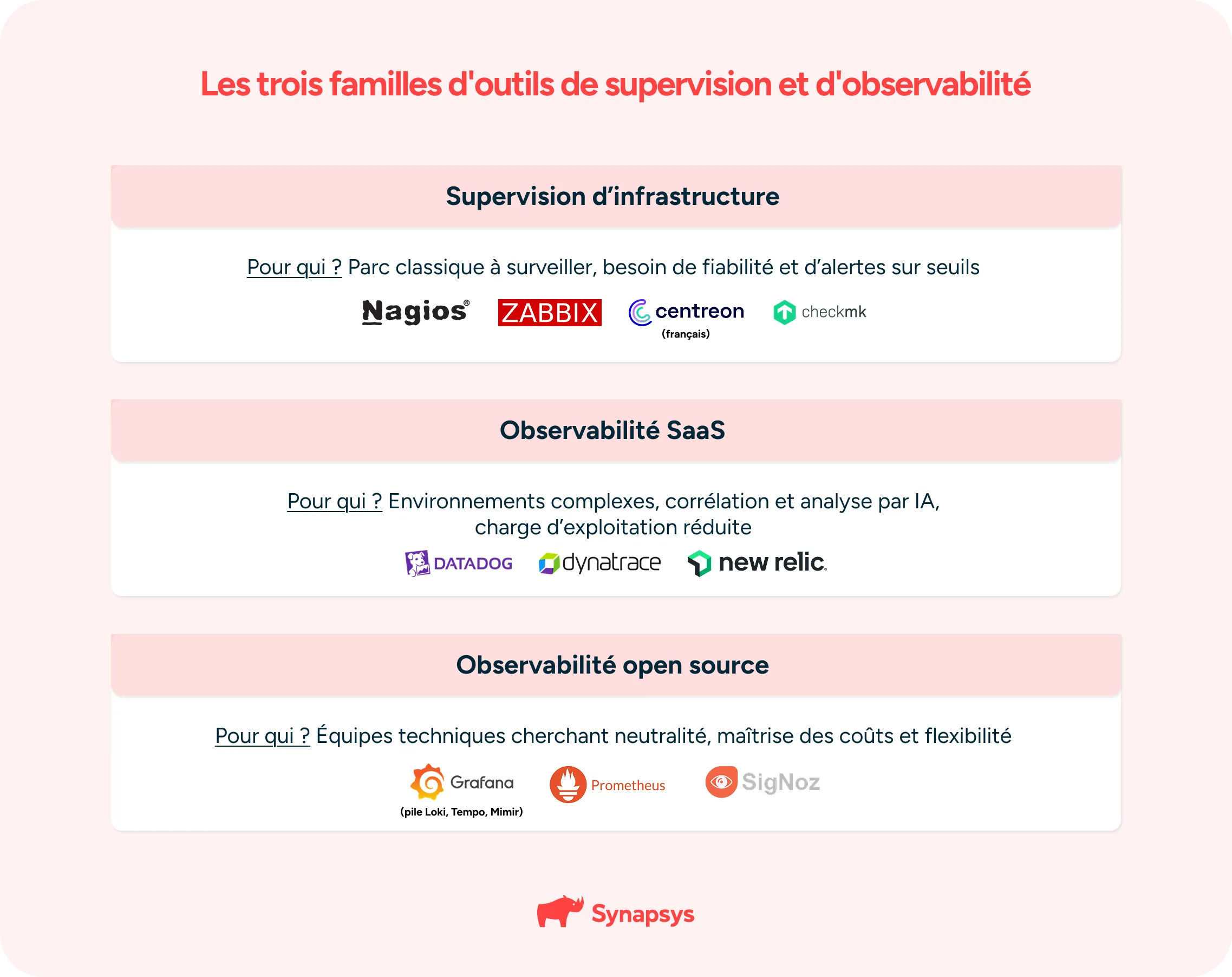 Les Trois Familles D'outils De Supervision Et D'observabilité