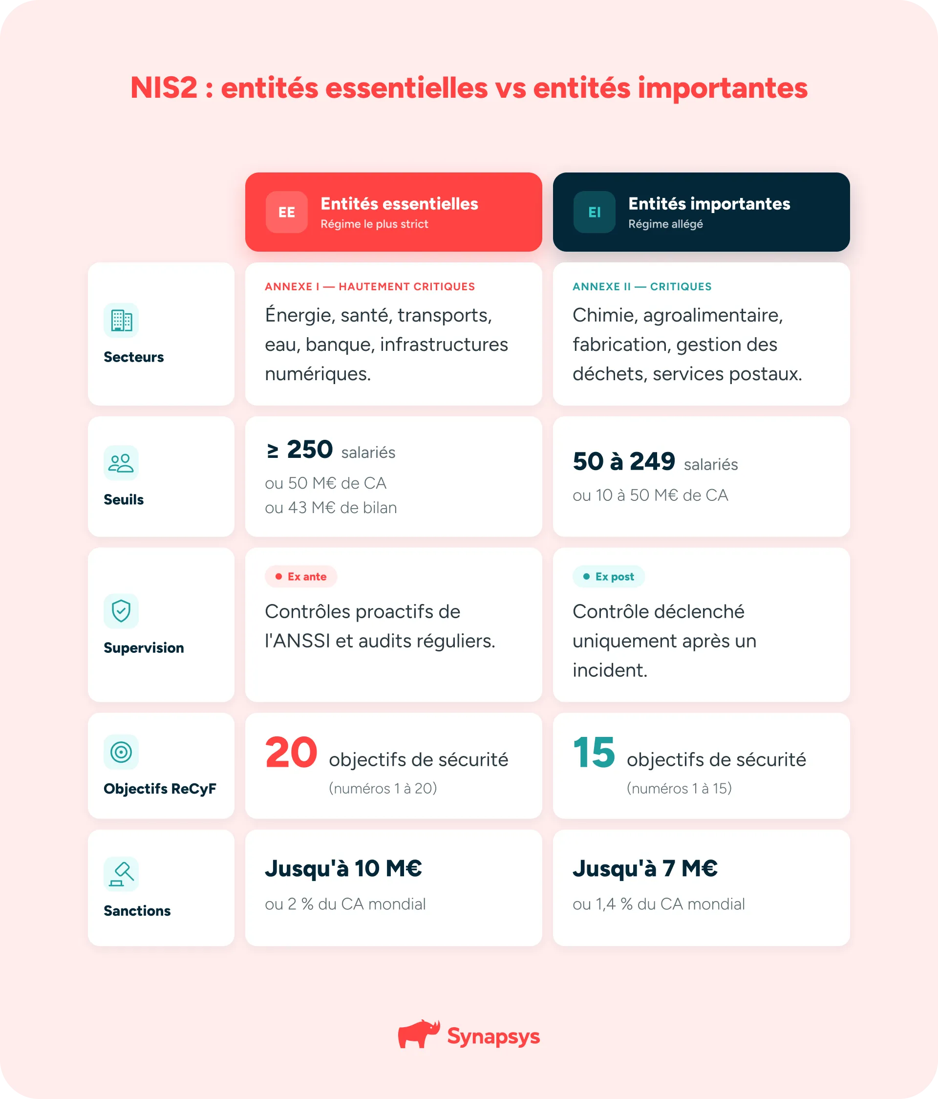 Nis2 Entités Essentielles Vs Entités Importantes Vff