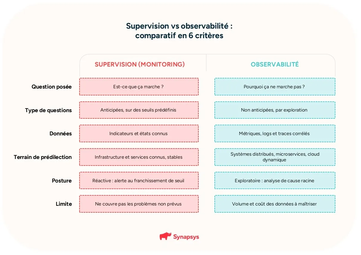 Observabilite Vs Monitoring