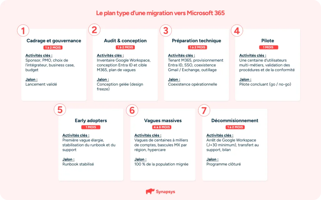 Plan Type D'une Migration Vers Microsoft 365