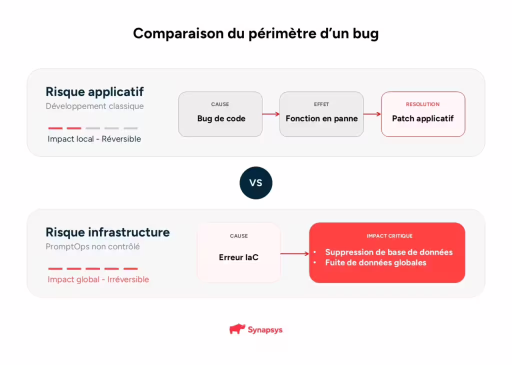 Promptops Comparaison Du Périmètre D'un Bug