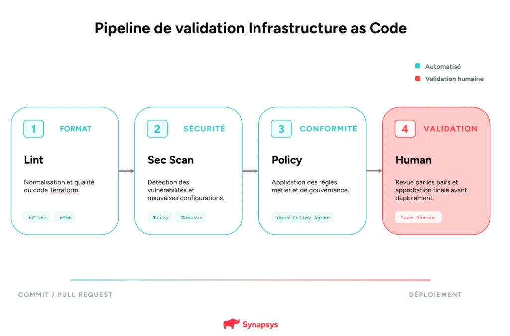 Promptops Pipeline Validation Iac