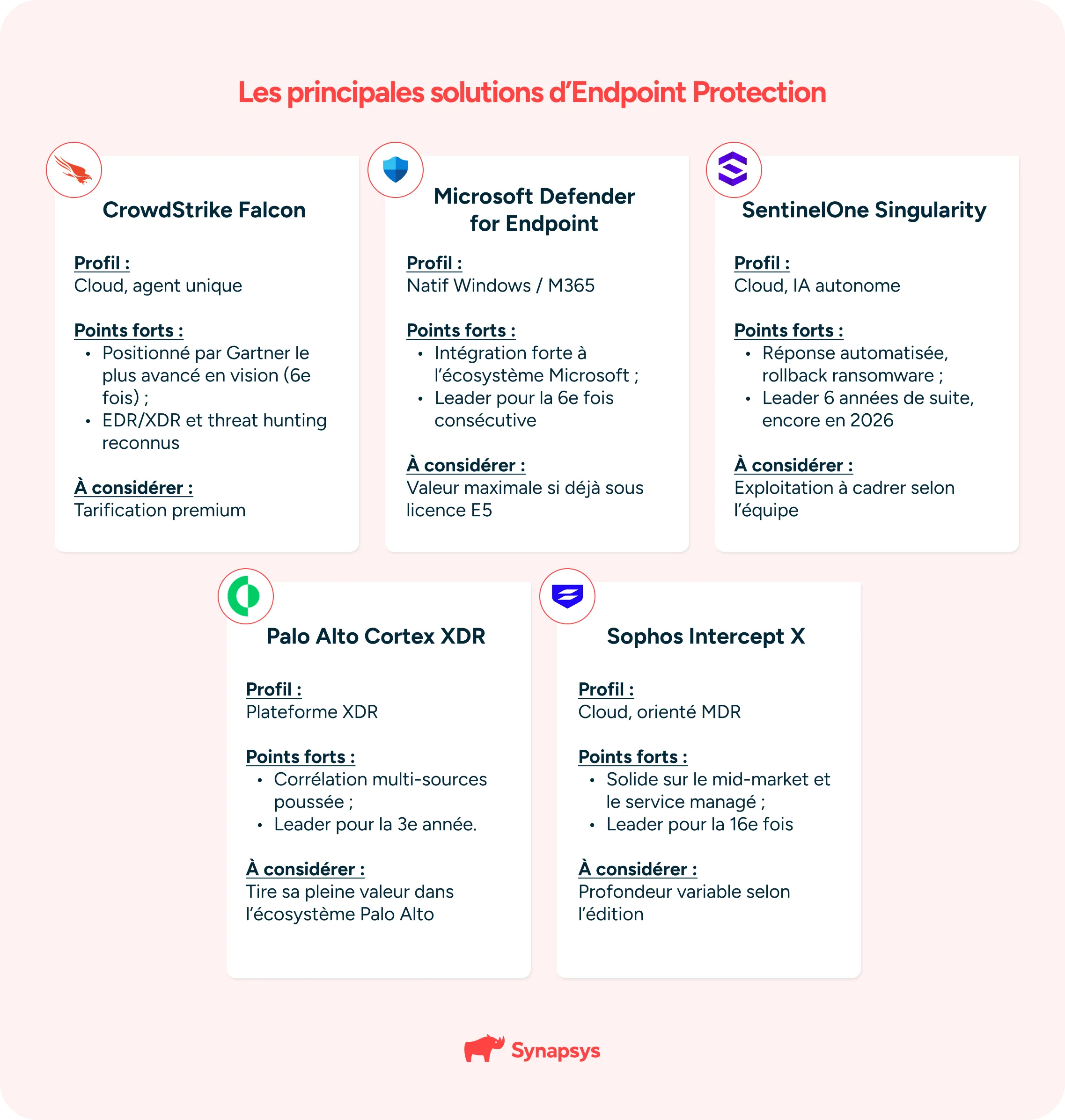Quelles Sont Les Principales Solutions Endpoint Protection Du Marché