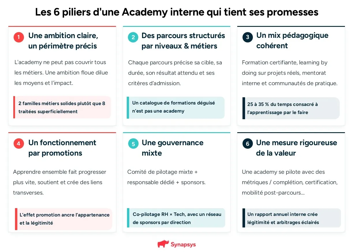 Schéma les 6 piliers d'une academy interne qui tient ses promesses