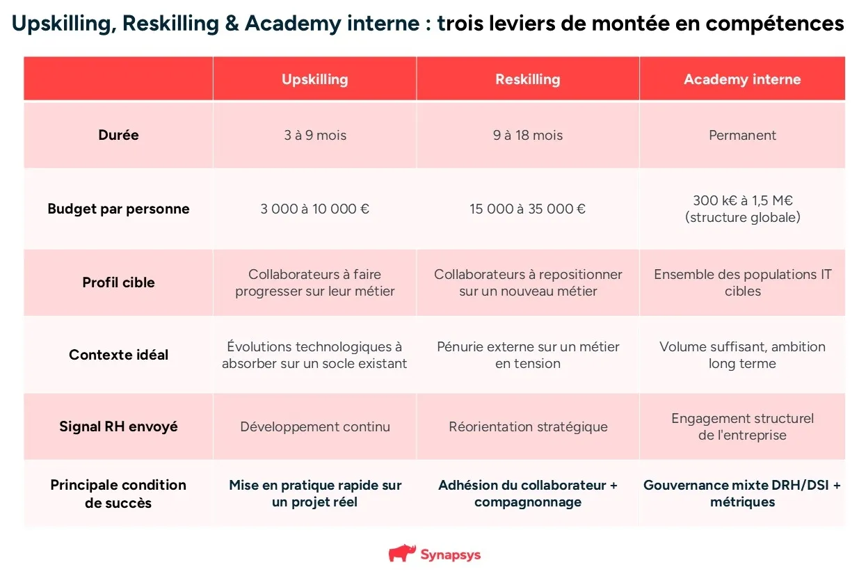 Tableau upskilling, reskilling et academy interne : trois leviers de montée en compétences