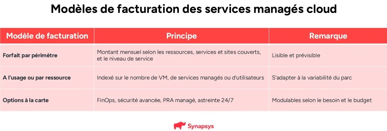 Modèles de facturation des services managés cloud