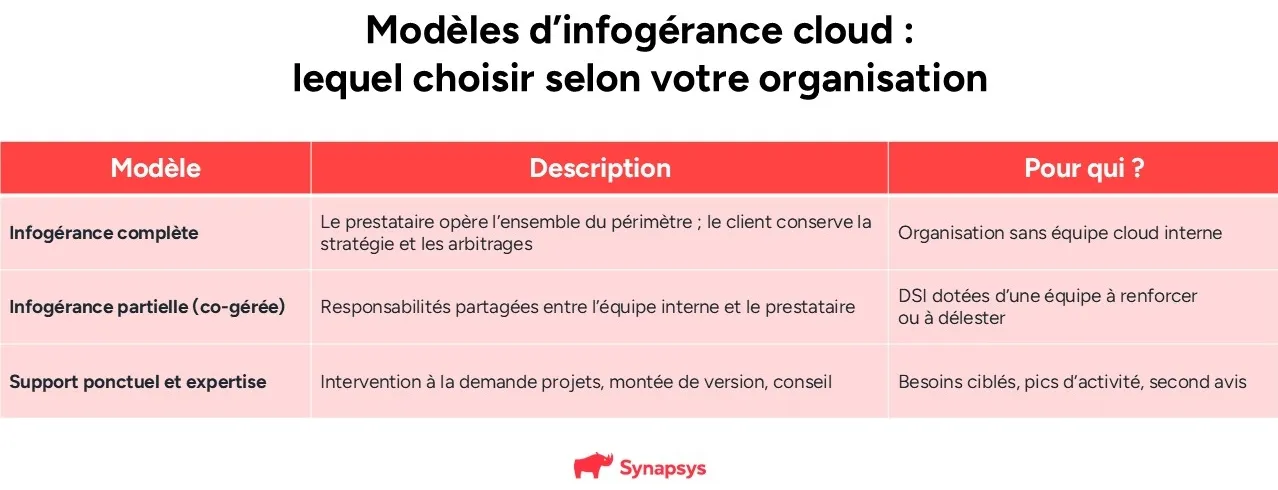 Schéma Modèle Infogérance Cloud