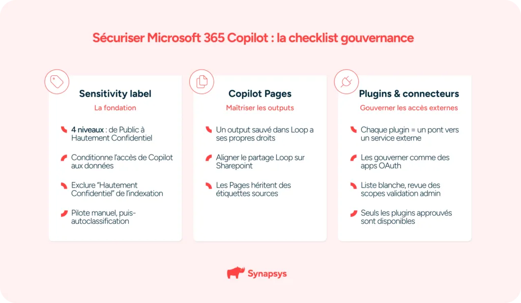 Sécuriser Microsoft 365 Copilot La Checklist Gouvernance
