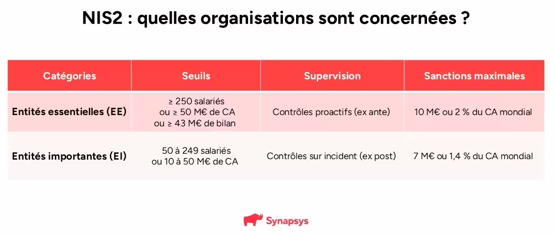 Ma société est-elle concernée par la directive NIS2 ?