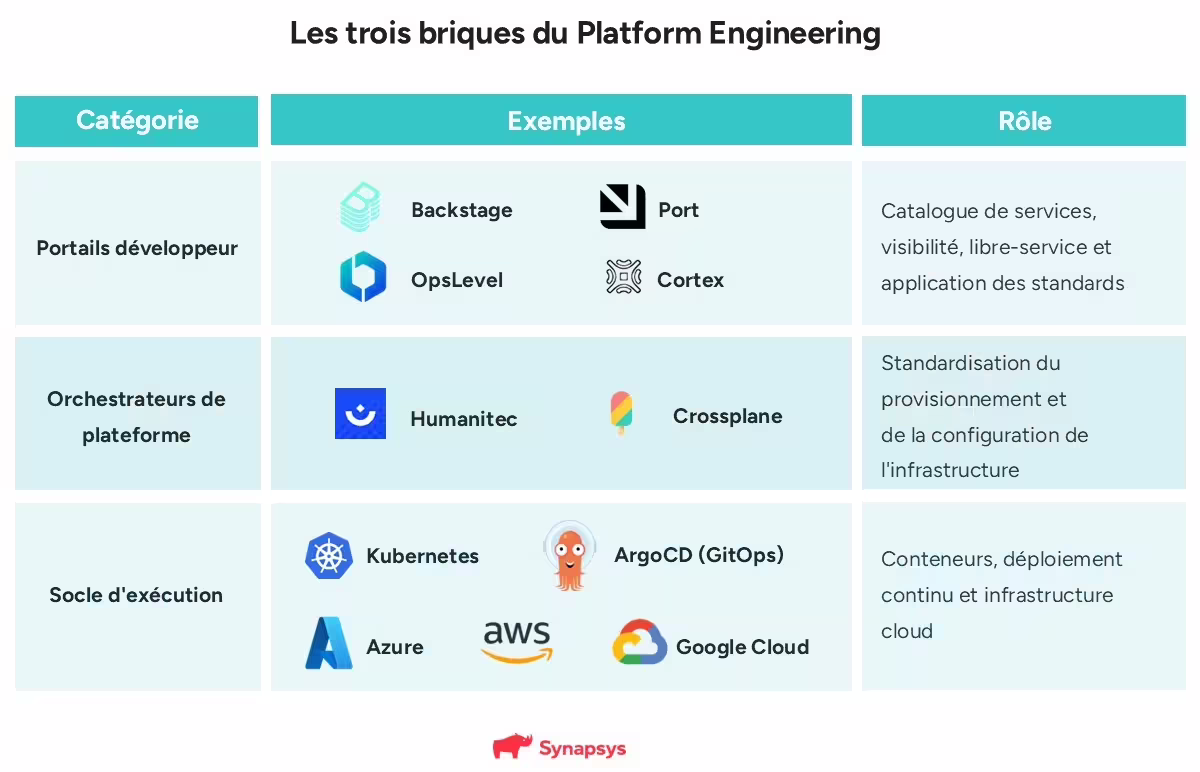 Les 3 Briques Du Platform Engineering