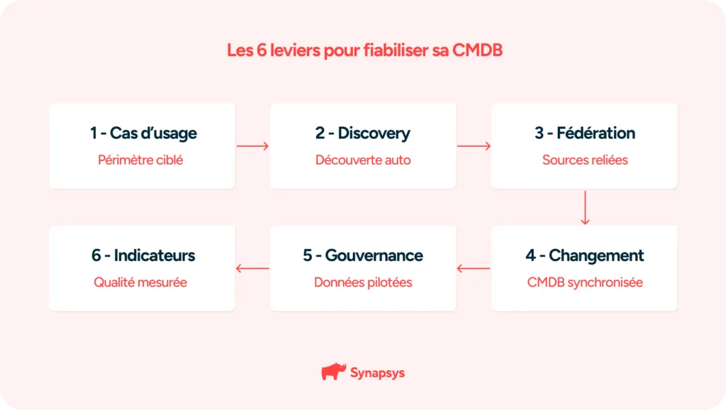 schéma des 6 leviers de la mise à jour CMDB : cas d'usage, discovery, fédération, changement, gouvernance, indicateurs