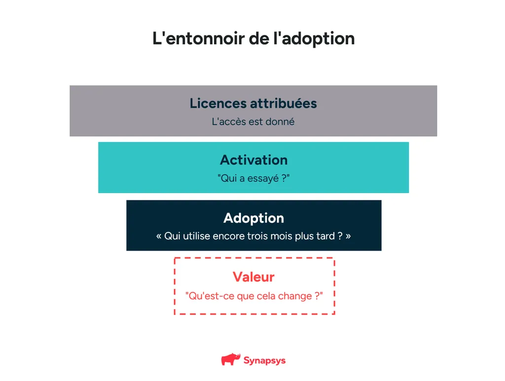 Entonnoir D'adoption De Microsoft 365 Copilot